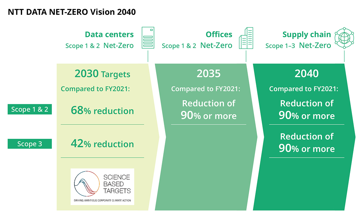 NTT DATA Carbon-neutral Vision 2050