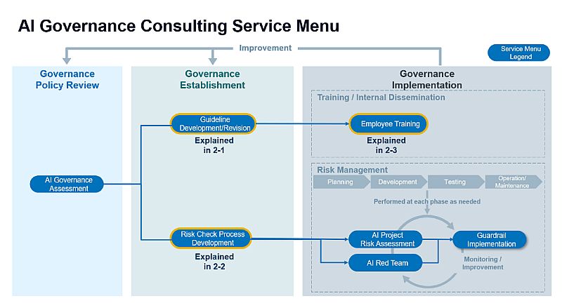 AI Governance Consulting Service Menu