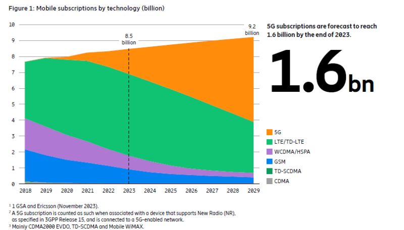 Figure 1: Mobile subscriptions by technology