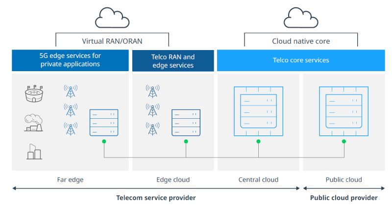Figure 2: Telco cloud structure