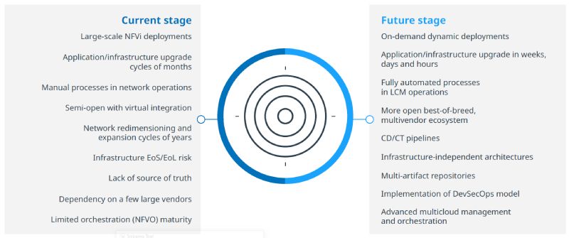 Figure 4: Transforming infrastructure and network functions for true agility and automation in large-scale deployments