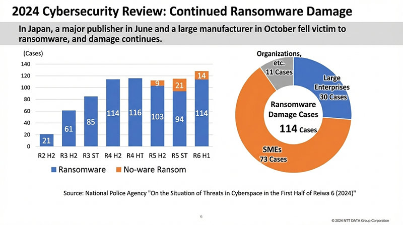 2024 Cybersecurity Review: Continued Ransomware Damege
