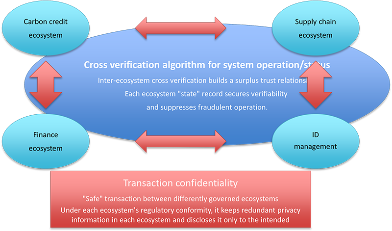 Diagram showing cross-verification across carbon credit, supply chain, finance, and ID ecosystems, emphasizing trust, fraud prevention, and secure, confidential transactions.