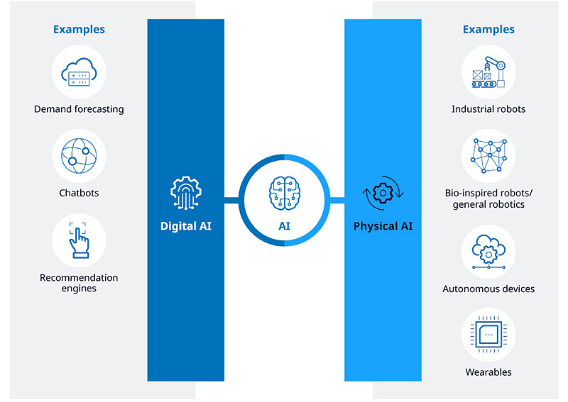 Graph showing different examples of digital AI (demand forecasting, chatbots etc) and physical AI (industrial robots, autonomous devices etc)