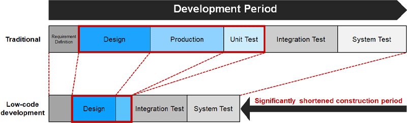 Figure 2: Benefits of implementing a low-code platform