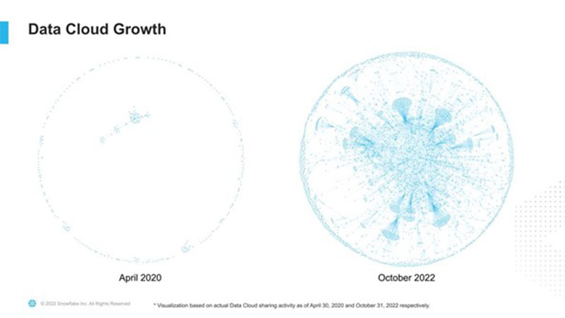 Data Cloud Growth