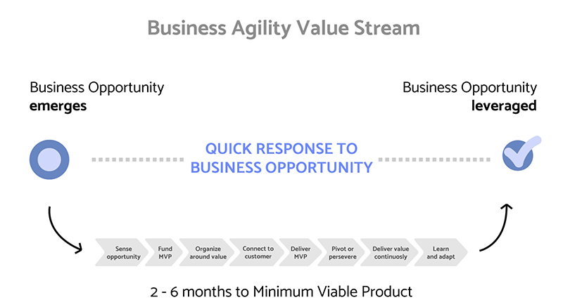 Business Agility Balue Stream