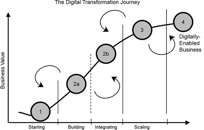 The Digital Transformation Journey