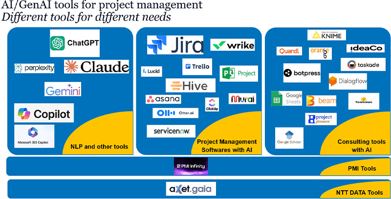 AI/GenAI tools for project management Different tools for differnt needs