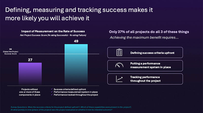 Defining, measuring and tracking success makes it more likely you will achieve it