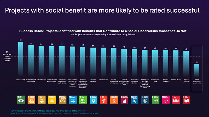 Projects with social benefit are more likely to be rated successful