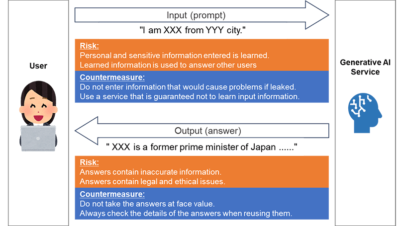 Figure 1 Security Risks from the Perspective of Users of Generative AI Services