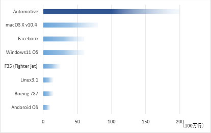 Figure 2: Number of lines of program code in each field<sup>*4</sup>