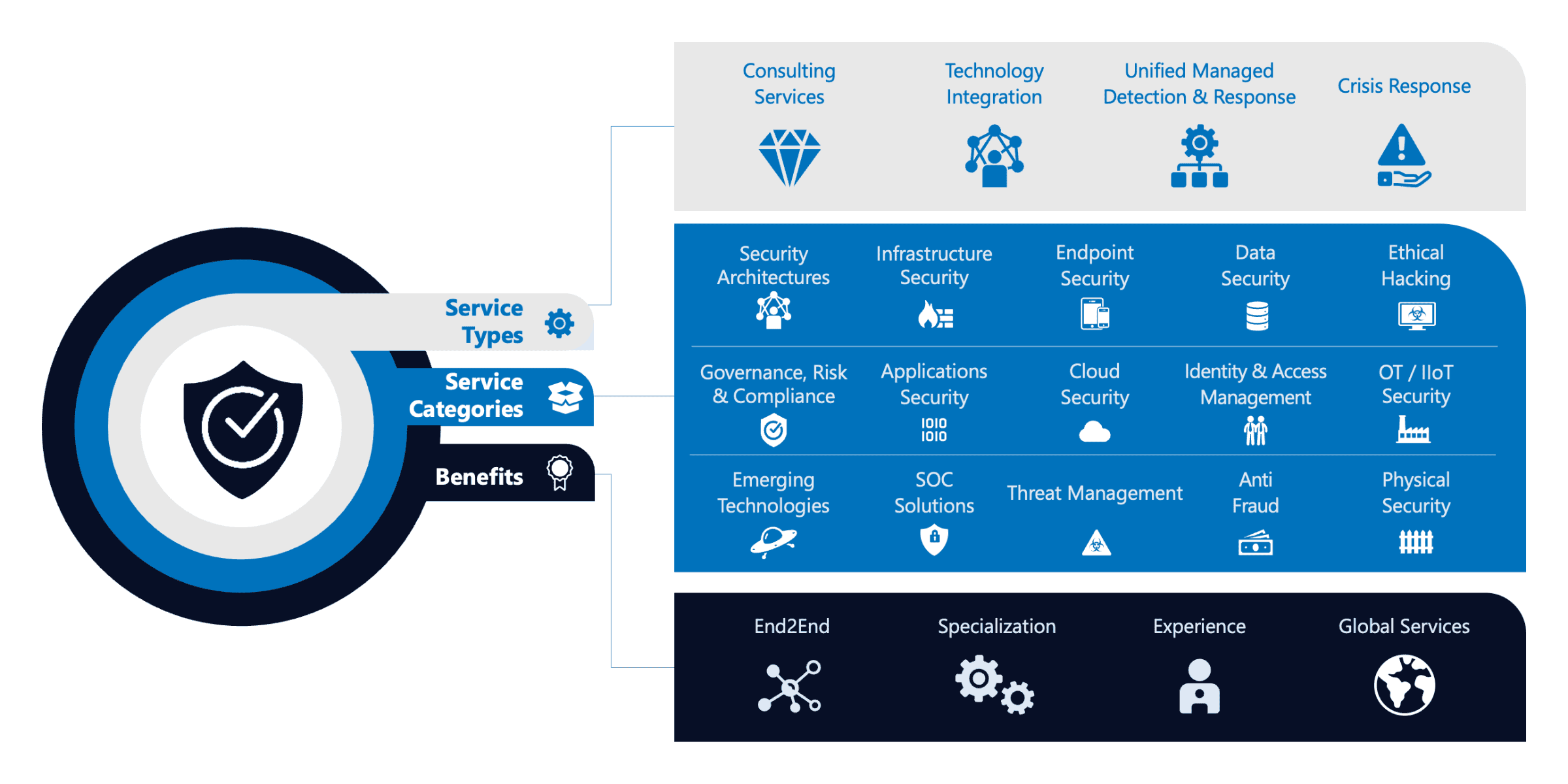 Figure 2. NTT DATA's Global Cybersecurity Services Portfolio