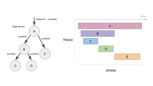 Inclusion relationships of calls and processing times between components in microservices