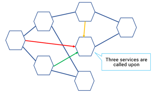 Complex invocation dependencies in microservices
