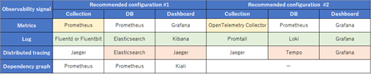 Recommended implementation patterns for Observability by OSS (*Colored areas where changes have been made in 1 and 2)