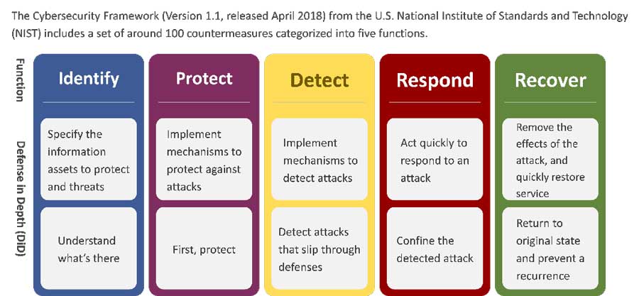 Fig. 2: Worldwide standard information security management framework