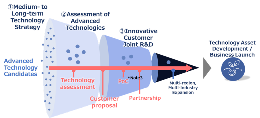 Fig. 2. Innovation Center activity policy