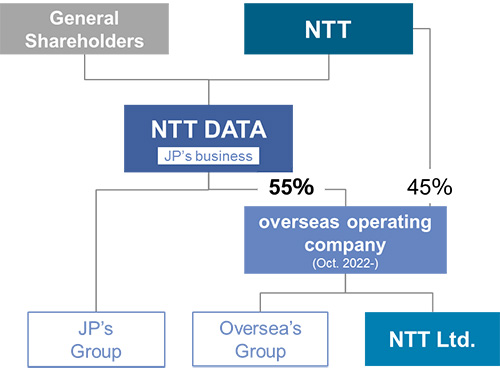 Fig. 1: The group structure after the transition