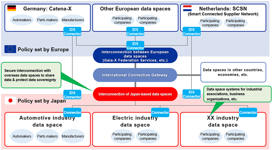 New data ecosystem for protecting data sovereignty