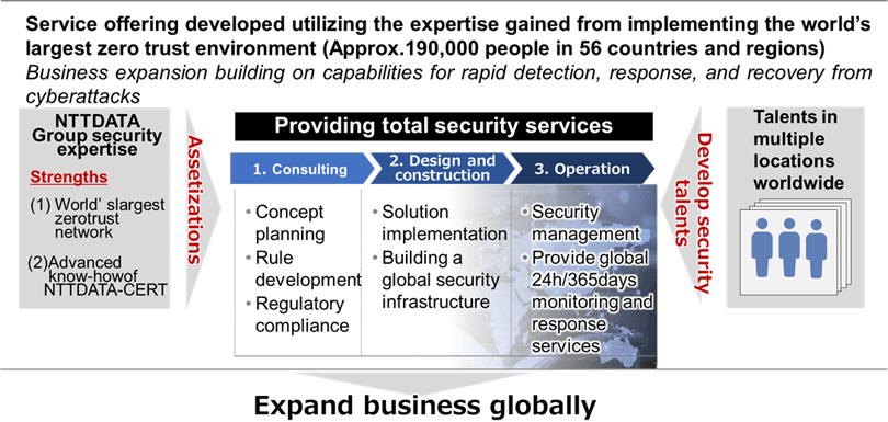 Fig. 1: Image of NTT DATA security service