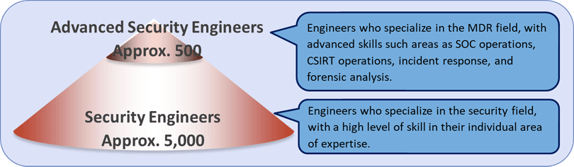 Fig. 2: Image of the number of NTT DATA Group security engineers by March 2026