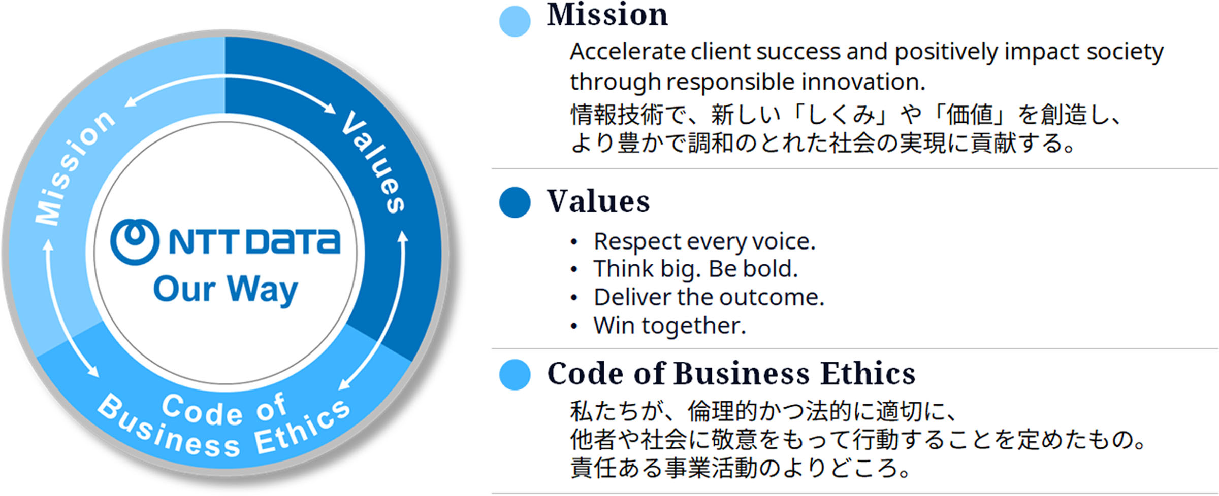 Mission Accelerate client success and positively impact society through responsible innovation. 情報技術で、新しい「しくみ」や「価値」を創造し、 より豊かで調和のとれた社会の実現に貢献する。 Values Respect every voice. Think big. Be bold. Deliver the outcome. Win together. Code of Business Ethics 私たちが、倫理的かつ法的に適切に、 他者や社会に敬意をもって行動することを定めたもの。 責任ある事業活動のよりどころ。