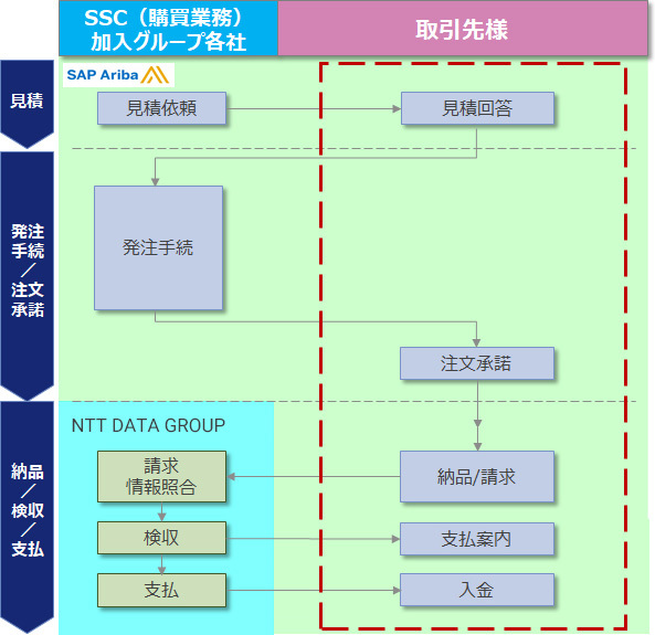 図：購買システムの構成