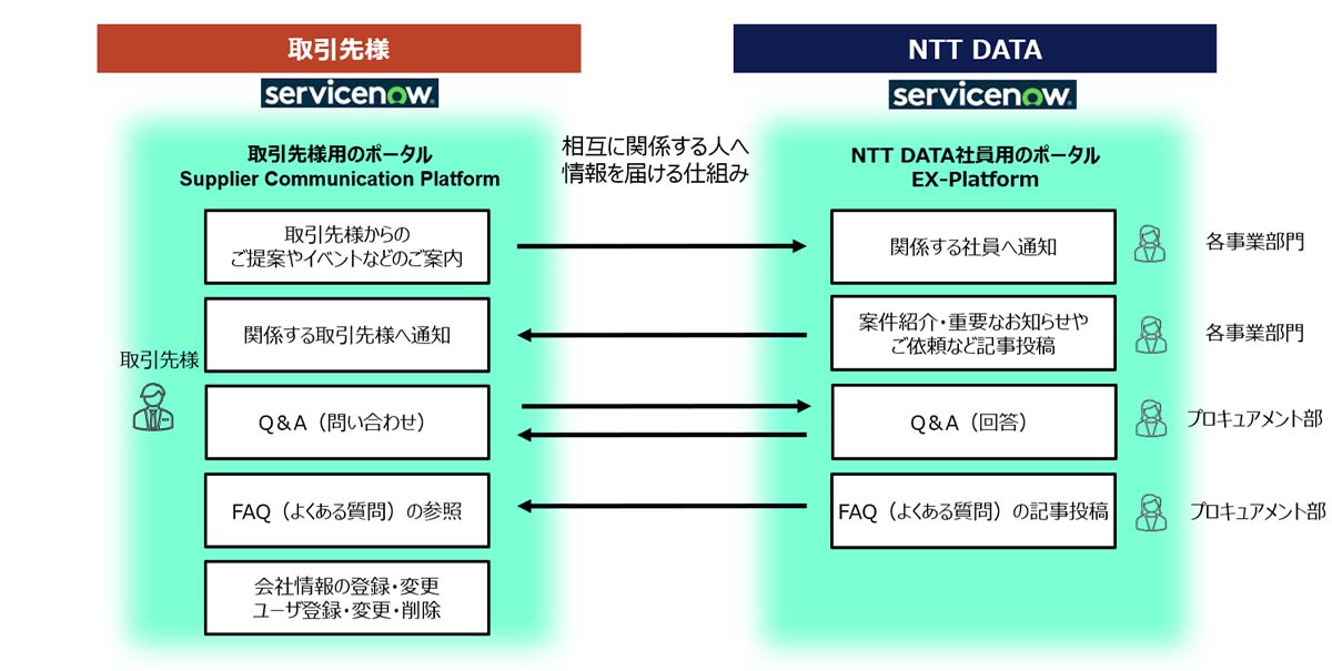相互に関係する人へ情報を届ける仕組み