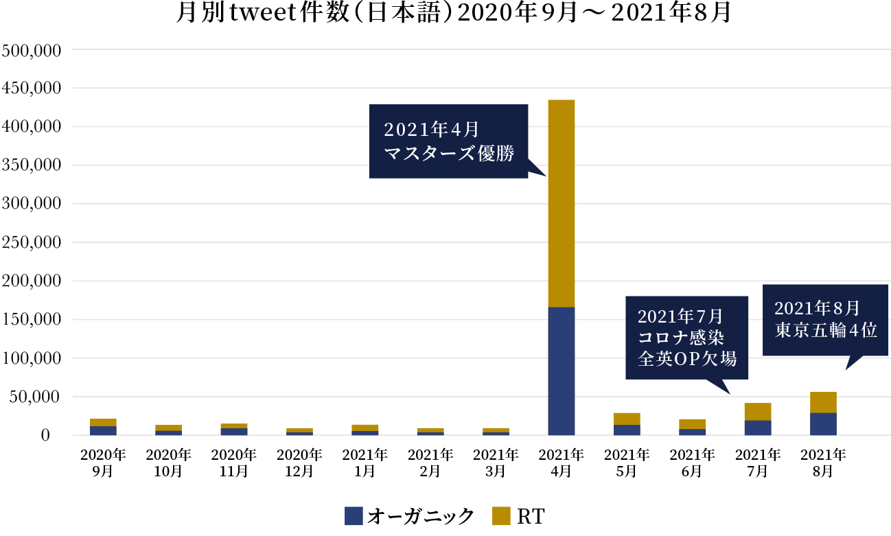 月別tweet件数(日本語)2020年9月~2021年8月