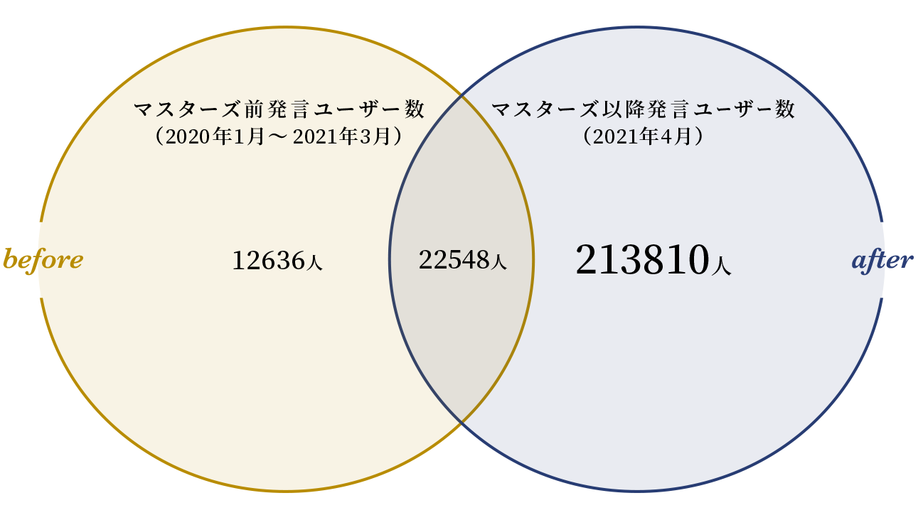 before:マスターズ前発言ユーザー数(2020年1月~2021年3月)12636人→after:マスターズ移行発言ユーザー数(2021年4月)213810人