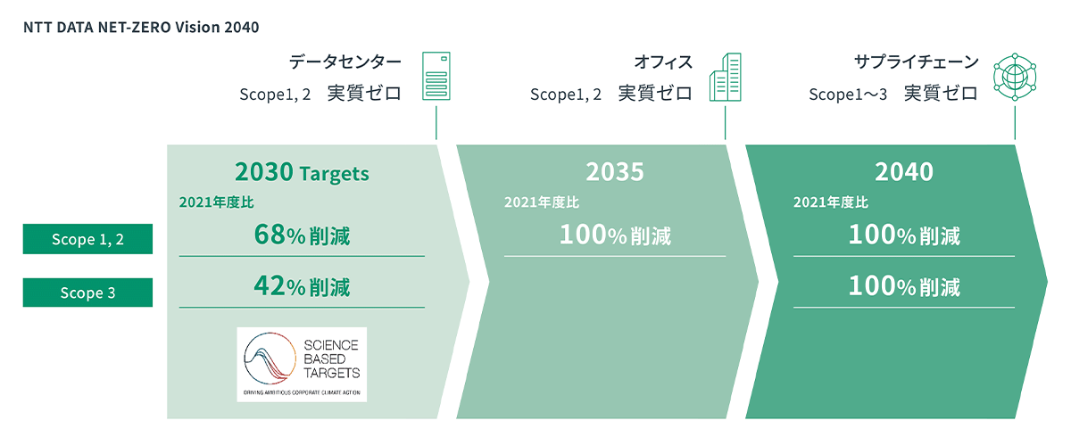 NTT DATA Net-Zero Vision 2040