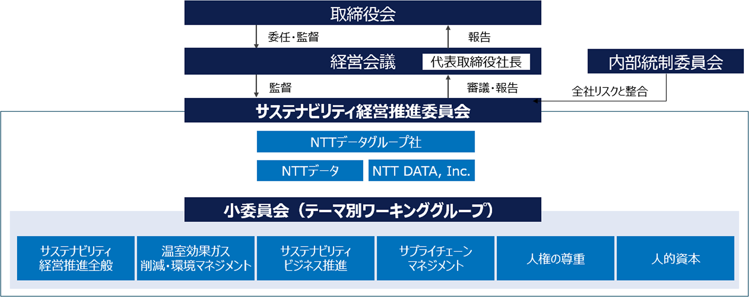 サステナビリティ経営推進体制
