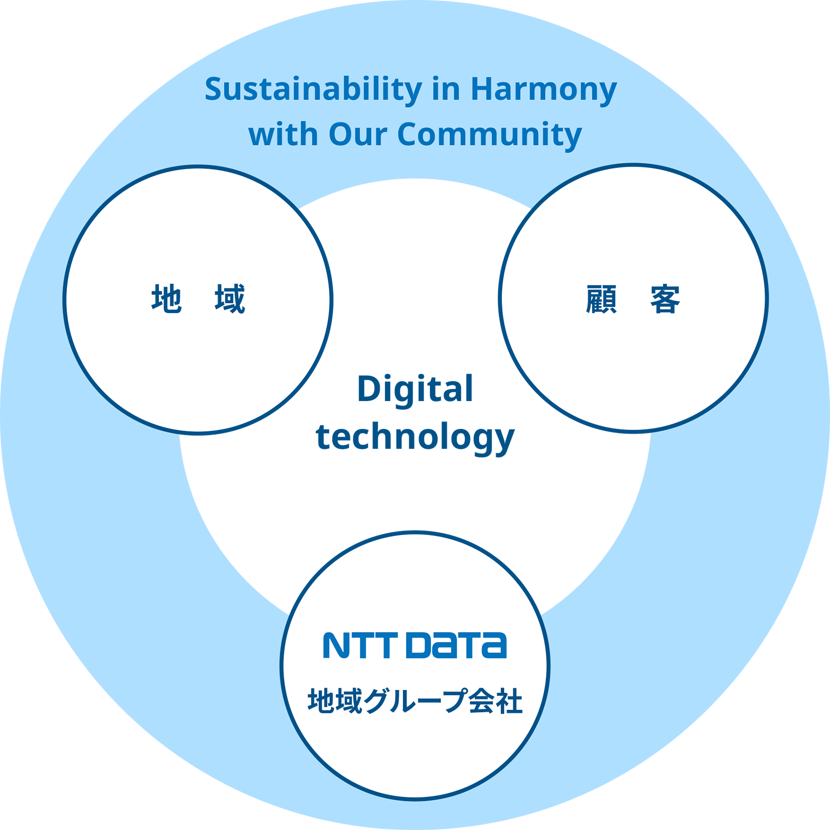 Sustainability in Harmony with Our Community。NTTデータ地域会社のスローガン、「デジタルテクノロジーで、地域と顧客の可能性を拡大する」イメージ図。