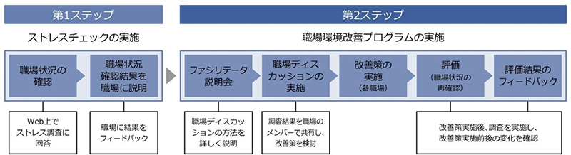職場環境改善活動の流れ