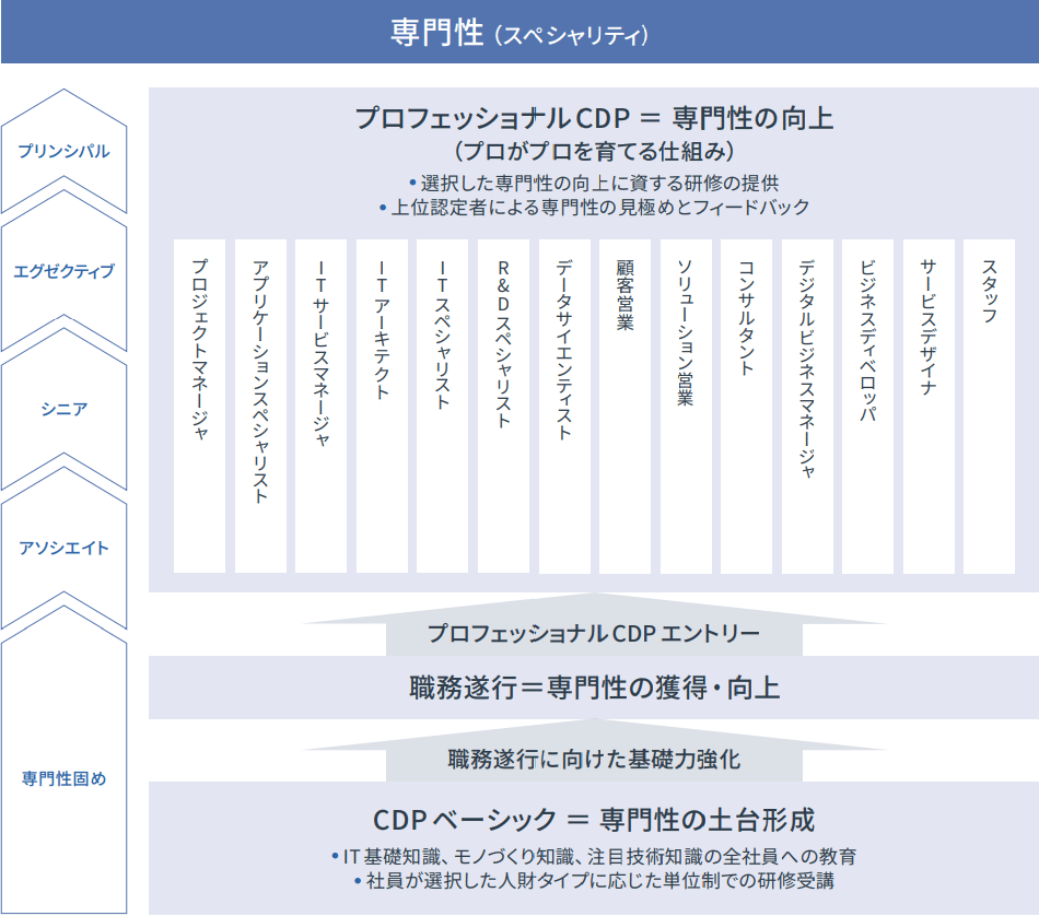 専門性（スペシャリティ）