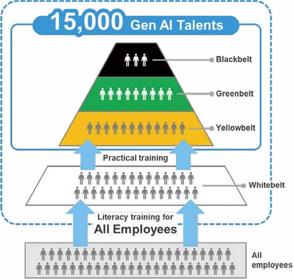 1,5000 Gen AI Talents