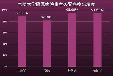 2019年3月から実施した宮崎大学病院との実証実験の結果
