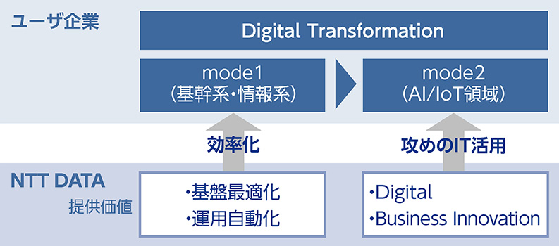 デジタルトランスフォーメーション実現イメージ