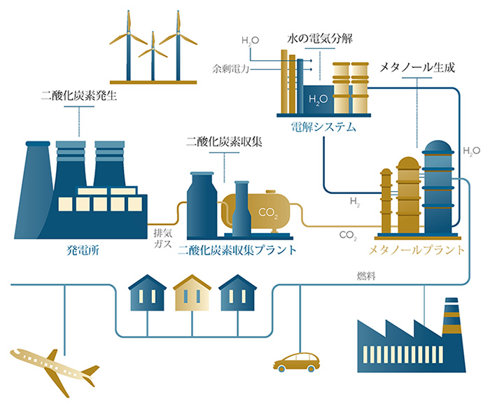 MefCO2プロジェクトの全体イメージ