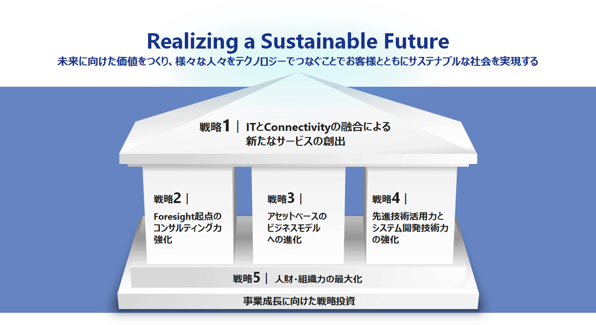Realizing a Sustainable Future