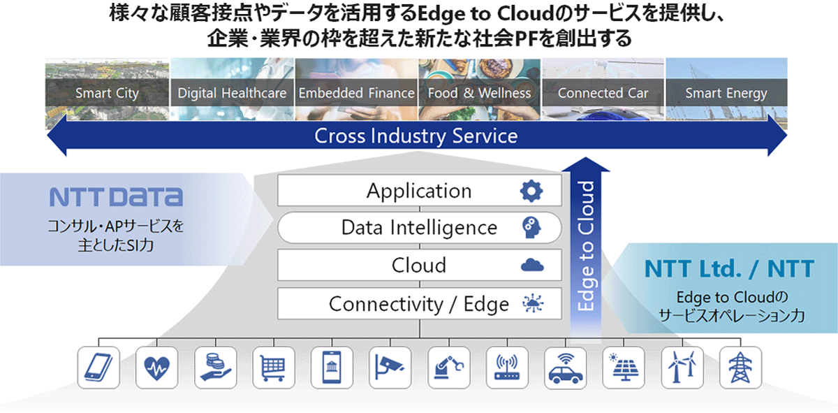 様々な顧客接点やデータを活用するEdge to Cloudのサービスを提供し、企業・業界の枠を超えた新たな社会PFを創出する