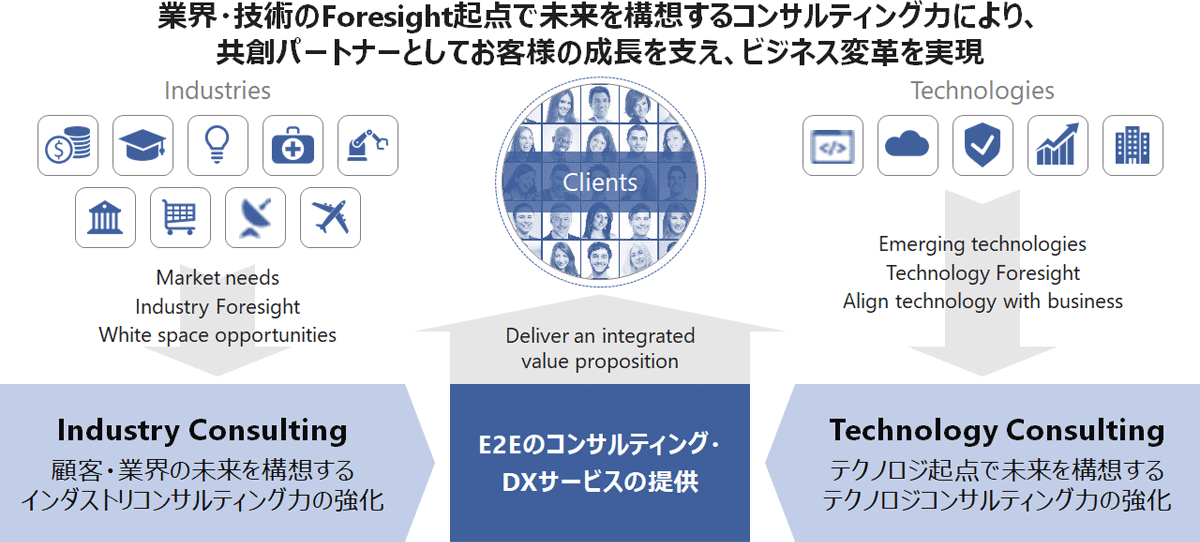 業界・技術のForesight起点で未来を構想するコンサルティング力により、共創パートナーとしてお客様の成長を支え、ビジネス変革を実現