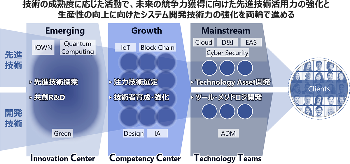 技術の成熟度に応じた活動で、未来の競争力獲得に向けた先進技術活用力の強化と生産性の向上に向けたシステム開発技術力の強化を両輪で進める