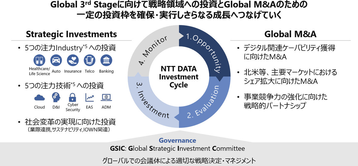 Global 3rd Stageに向けて戦略領域への投資とGlobal M&Aのための一定の投資枠を確保・実行しさらなる成長へつなげていく