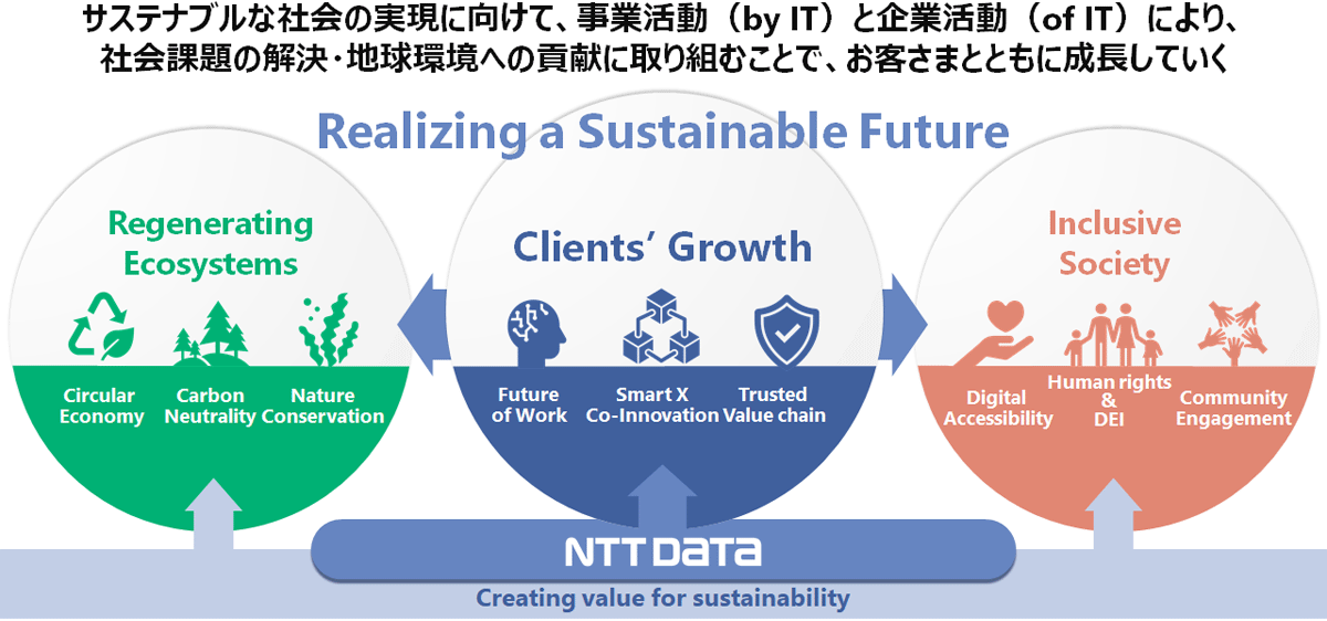 サステナブルな社会の実現に向けて、事業活動（by IT）と企業活動（of IT）により、社会課題の解決・地球環境への貢献に取り組むことで、お客さまとともに成長していく