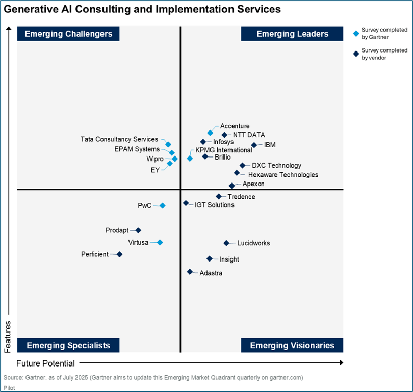 Generative AI Consulting and Implementation Services