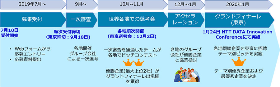 図2：スケジュール