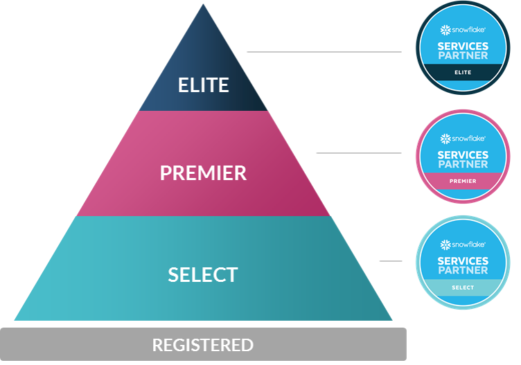 Tiering Diagram